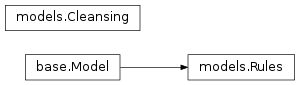 Inheritance diagram of seed.cleansing.models