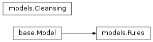 Inheritance diagram of seed.cleansing.models